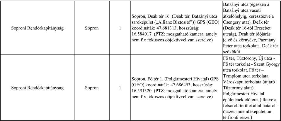 (PTZ: mozgatható kamera, amely nem fix fókuszos Batsányi utca (egészen a Batsányi utca vasúti átkelőhelyig, keresztezve a Csengery utat), Deák tér (Deák tér 16-tól Erzsébet utcáig), Deák tér időjárás