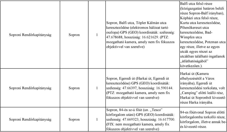 (PTZ: mozgatható kamera, amely nem fix fókuszos Sopron, 84-ös sz-ú főút (un. Tesco körforgalom utáni) GPS (GEO) koordináták: szélesség: 47.669323, hosszúság: 16.617700.