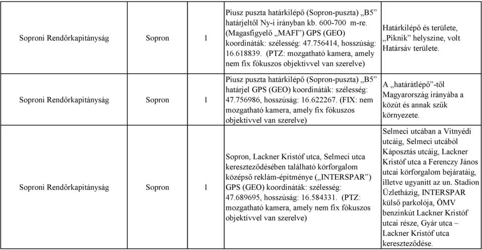 (FIX: nem mozgatható kamera, amely fix fókuszos Sopron, Lackner Kristóf utca, Selmeci utca kereszteződésében található körforgalom középső reklám-építménye ( INTERSPAR ) GPS (GEO) koordináták: