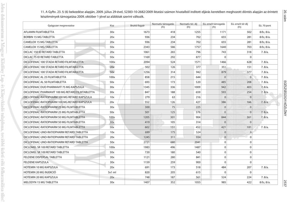 október 1-jével az alábbiak szerint változik. Gyógyszer megnevezése Kisz Bruttó fogyár Normatív támogatás (Ft) Normatív tér. díj (Ft) Eü. emelt támogatás (Ft) Eü.