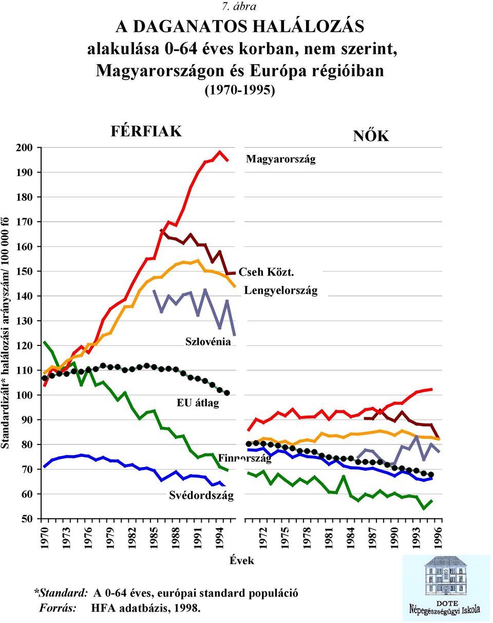 Lengyelország Szlovénia EU átlag Finnország Svédordszág 1970 1973 1976 1979 1982 1985 1988 1991 1994 1972 1975 1978 1981