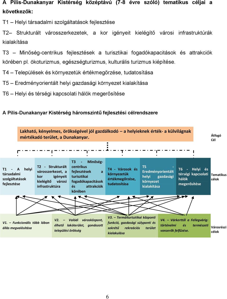 T4 Települések és környezetük értékmegőrzése, tudatosítása T5 Eredményorientált helyi gazdasági környezet kialakítása T6 Helyi és térségi kapcsolati hálók megerősítése A Pilis-Dunakanyar Kistérség