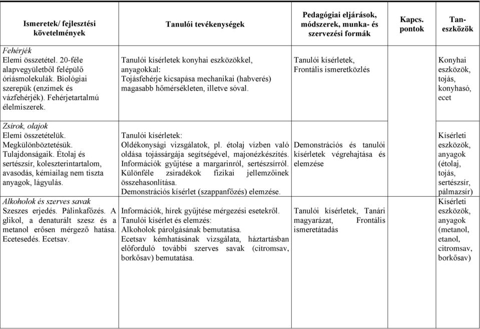 Tanulói kísérletek, Frontális ismeretközlés Konyhai tojás, konyhasó, ecet Zsírok, olajok Elemi összetételük. Megkülönböztetésük. Tulajdonságaik.