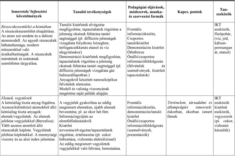 Azonos/különböző atomokból álló kémiailag tiszta anyagok: elemek/vegyületek. Az elemek jelölése vegyjelekkel (Berzelius). Több azonos atomból álló részecskék képlete. Vegyületek jelölése képletekkel.