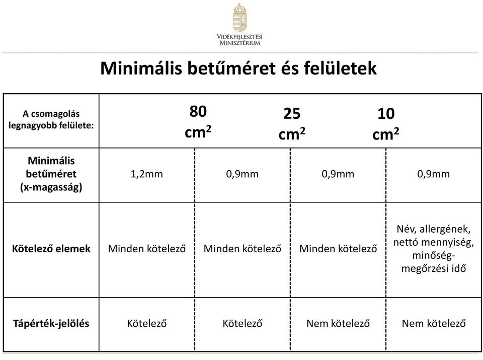 elemek Minden kötelező Minden kötelező Minden kötelező Név, allergének, nettó