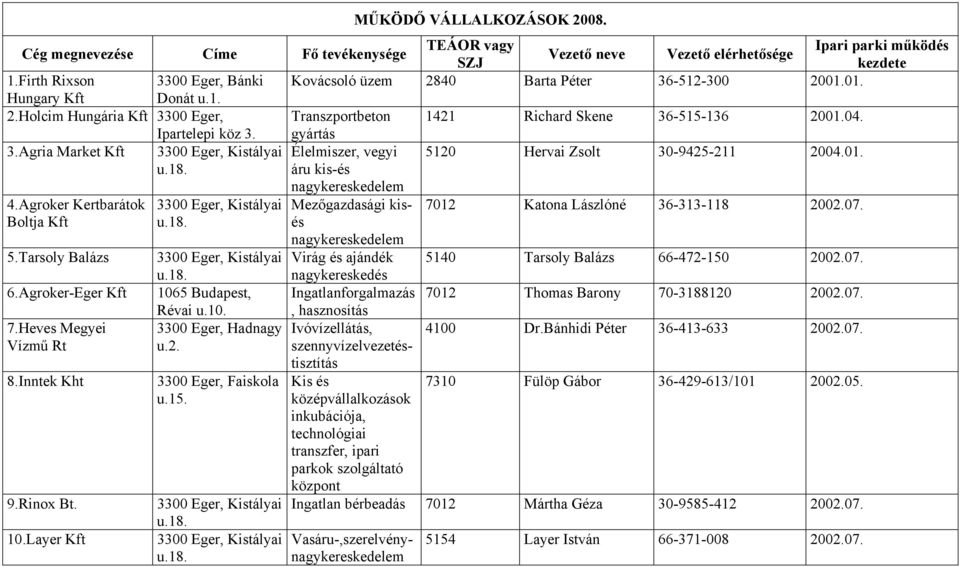 Ipartelepi köz 3. 3.Agria Market Kft Élelmiszer, vegyi 5120 Hervai Zsolt 30-9425-211 2004.01. áru kis-és 4.Agroker Kertbarátok Boltja Kft 5.Tarsoly Balázs 6.Agroker-Eger Kft 7.Heves Megyei Vízmű Rt 8.