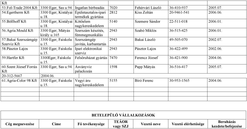 Bakai Szerszámgép Szerszámgép 2943 Bakai László 49-505-070 2002.07. Szerviz Kft javítás, karbantartás 58.Pásztor Lajos Ipari elektronikai 2943 Pásztor Lajos 36-422-499 2002.06. szervíz 59.