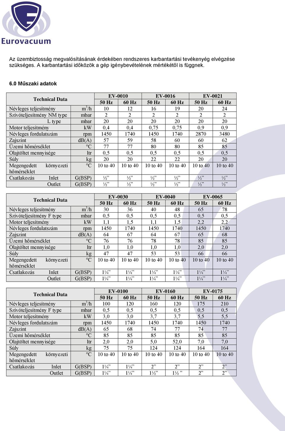 20 20 20 20 Motor teljesítmény kw 0,4 0,4 0,75 0,75 0,9 0,9 Névleges fordulatszám rpm 1450 1740 1450 1740 2870 3480 Zajszint db(a) 57 59 58 60 60 62 Üzemi C 77 77 80 80 85 85 Olajtöltet mennyisége