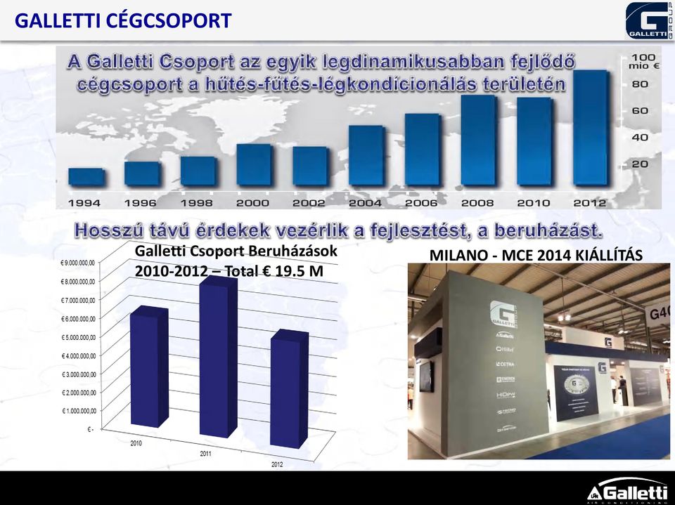 Beruházások 2010-2012