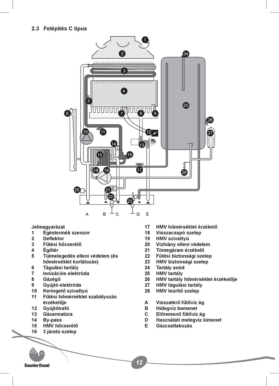 Gázarmatúra 14 By-pass 15 HMV hőcserélő 16 3 járatú szelep 17 HMV hőmérséklet érzékelő 18 Visszacsapó szelep 19 HMV szivattyú 20 Vízhiány elleni védelem 21 Tömegáram érzékelő 22 Fűtési biztonsági
