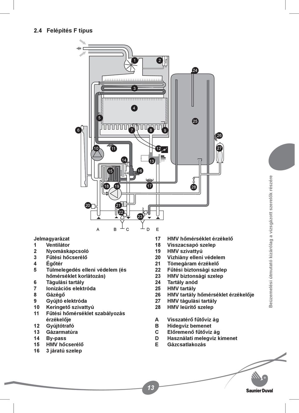 Gázarmatúra 14 By-pass 15 HMV hőcserélő 16 3 járatú szelep 28 17 HMV hőmérséklet érzékelő 18 Visszacsapó szelep 19 HMV szivattyú 20 Vízhiány elleni védelem 21 Tömegáram érzékelő 22 Fűtési biztonsági