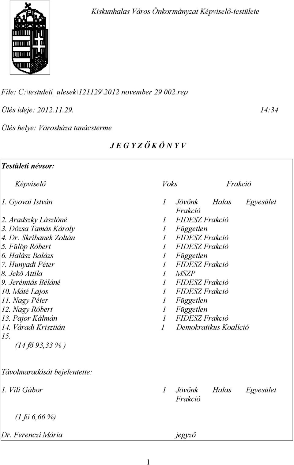 Halász Balázs 1 Független 7. Hunyadi Péter 1 FIDESZ Frakció 8. Jekő Attila 1 MSZP 9. Jerémiás Béláné 1 FIDESZ Frakció 10. Máté Lajos 1 FIDESZ Frakció 11. Nagy Péter 1 Független 12.