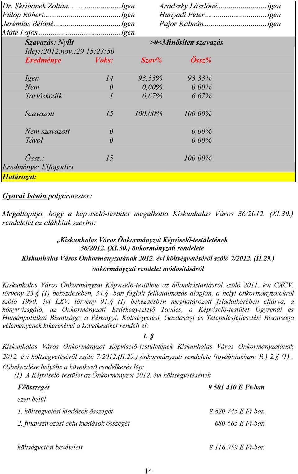 00% 100,00% Nem szavazott 0 0,00% Távol 0 0,00% Össz.: 15 100.00% Eredménye: Elfogadva Határozat: Megállapítja, hogy a képviselő-testület megalkotta Kiskunhalas Város 36/2012. (XI.30.