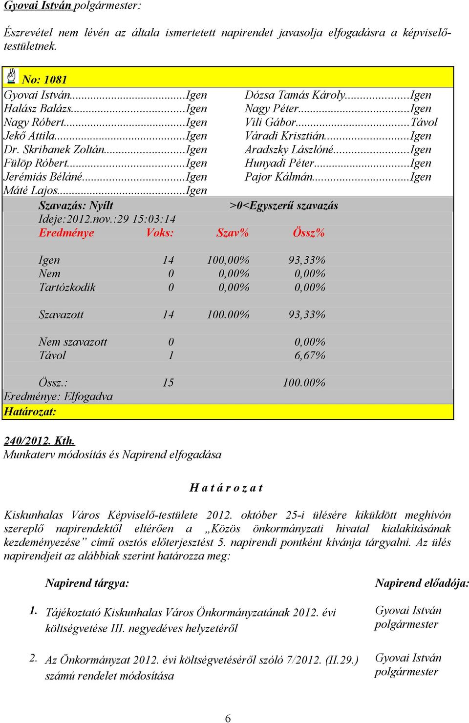 ..Igen Pajor Kálmán...Igen Máté Lajos...Igen Szavazás: Nyílt >0<Egyszerű szavazás Ideje:2012.nov.