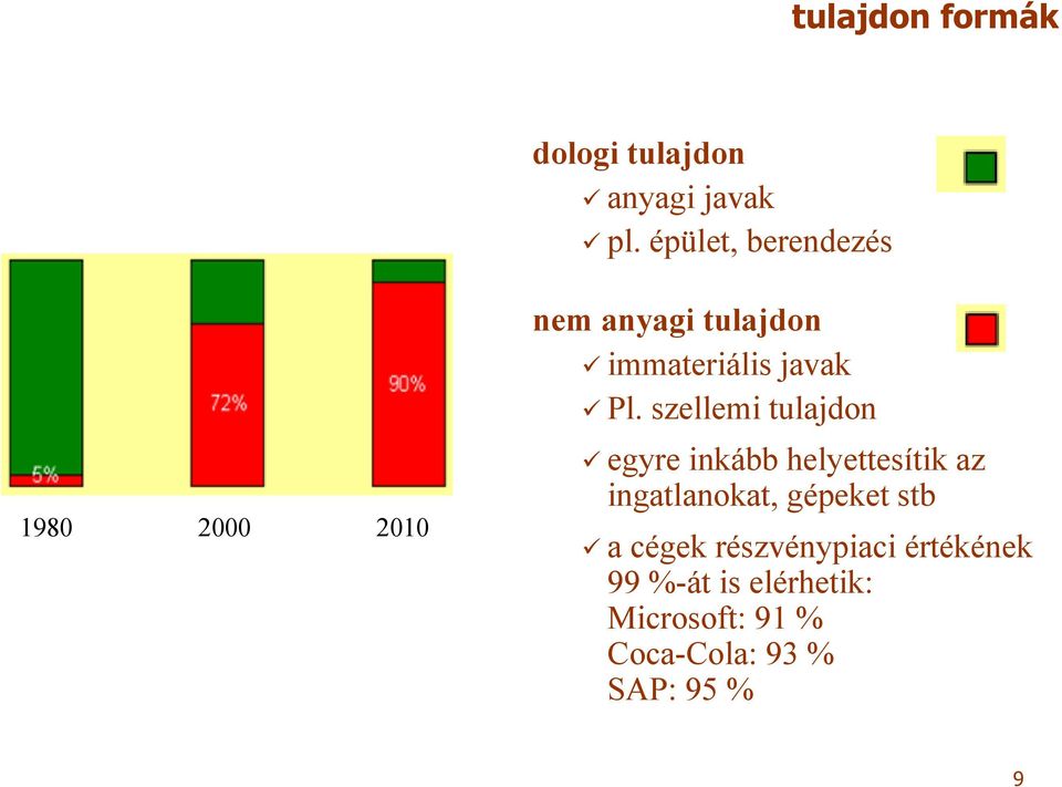 Pl. szellemi tulajdon egyre inkább helyettesítik az ingatlanokat, gépeket