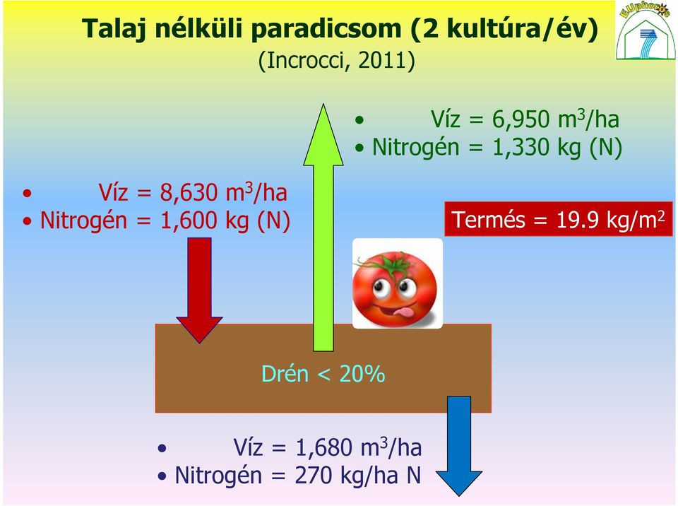 = 8,630 m 3 /ha Nitrogén = 1,600 kg (N) Termés = 19.