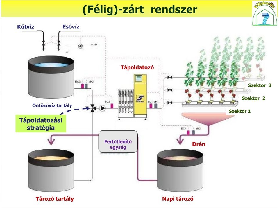 Tápoldatozási stratégia Szektor 1 Szektor