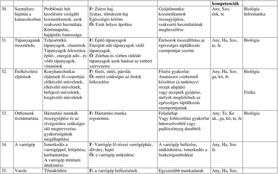 Tápanyagok felosztása: építő-, energiát adó-, és védő tápanyagok, vitaminok Konyhatechnikai eljárások fő csoportjai: előkészítő műveletek, elkészítő műveletek, befejező műveletek, kiegészítő