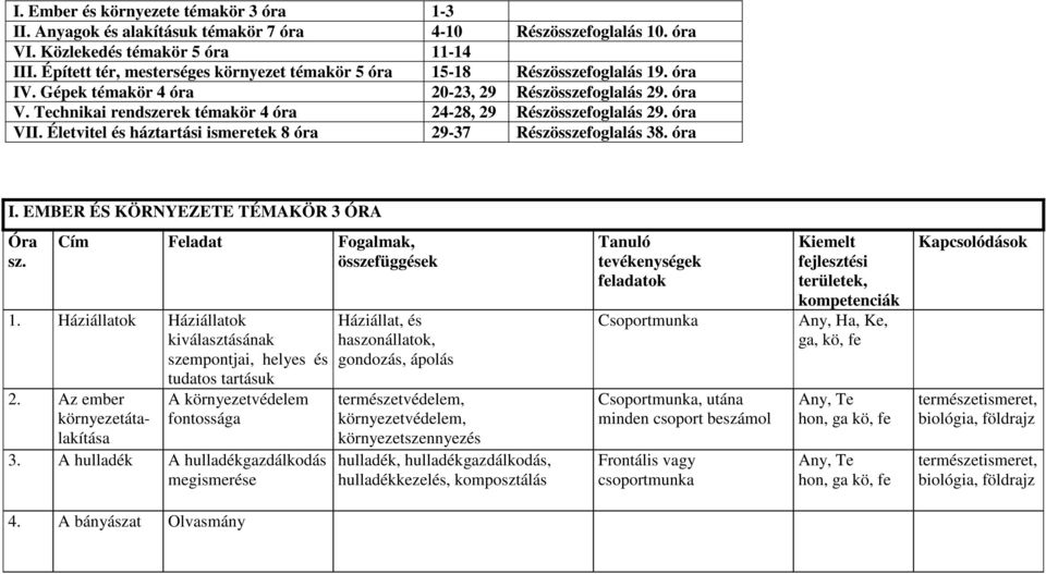 i rendszerek témakör 4 óra 24-28, 29 Részösszefoglalás 29. óra VII. Életvitel és háztartási ismeretek 8 óra 29-37 Részösszefoglalás 38. óra I. EMBER ÉS KÖRNYEZETE TÉMAKÖR 3 ÓRA összefüggések 1.