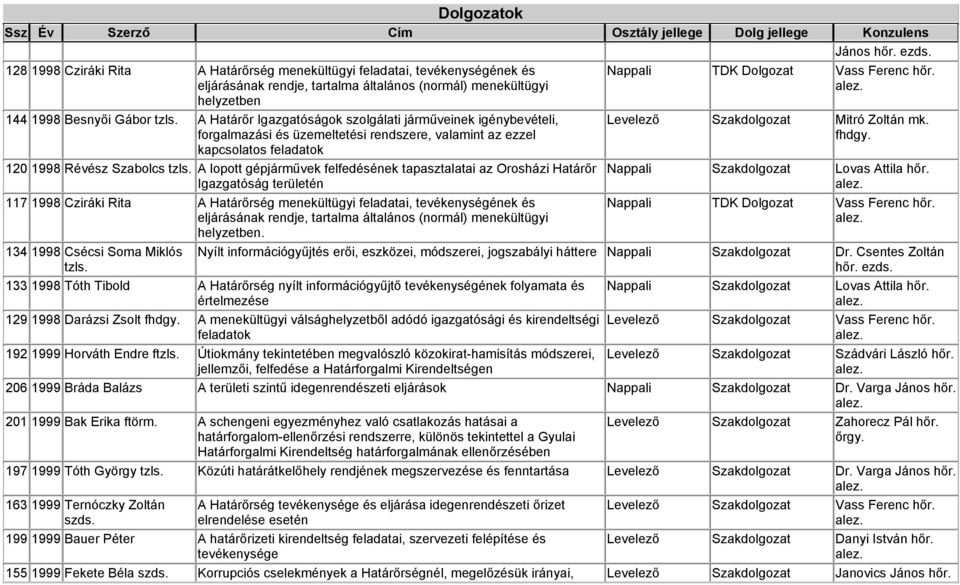 A lopott gépjárművek felfedésének tapasztalatai az Orosházi Határőr Igazgatóság területén 117 1998 Cziráki Rita A Határőrség menekültügyi feladatai, tevékenységének és eljárásának rendje, tartalma