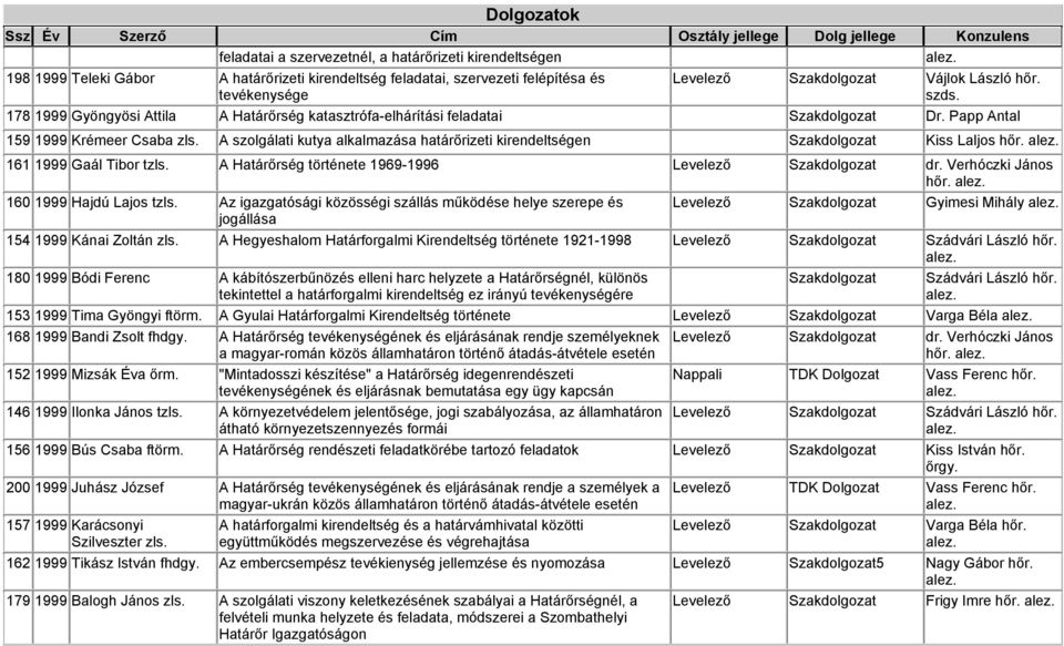 A szolgálati kutya alkalmazása határőrizeti kirendeltségen Szakdolgozat Kiss Laljos hőr. 161 1999 Gaál Tibor tzls. A Határőrség története 1969-1996 Levelező Szakdolgozat dr. Verhóczki János hőr.