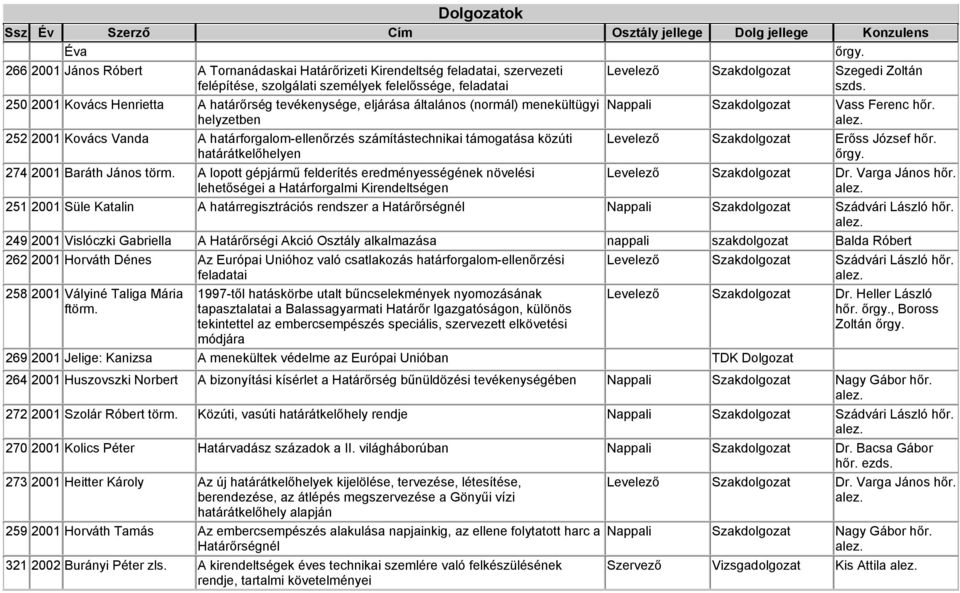 A lopott gépjármű felderítés eredményességének növelési lehetőségei a Határforgalmi Kirendeltségen Levelező Szakdolgozat Szegedi Zoltán Nappali Szakdolgozat Vass Ferenc hőr.