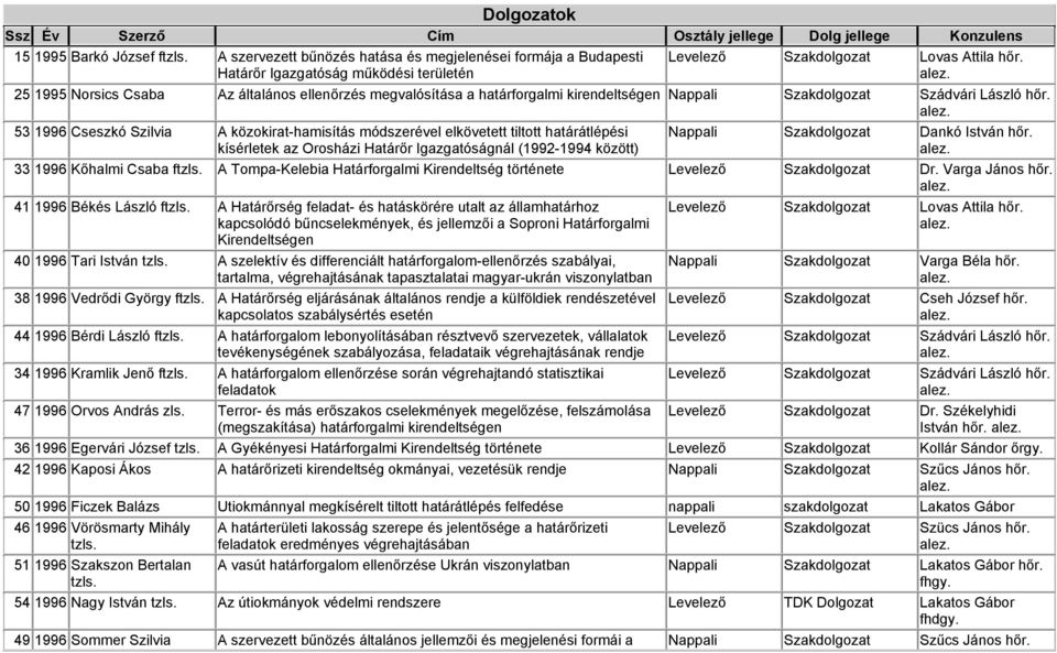 53 1996 Cseszkó Szilvia A közokirat-hamisítás módszerével elkövetett tiltott határátlépési kísérletek az Orosházi Határőr Igazgatóságnál (1992-1994 között) Nappali Szakdolgozat Dankó István hőr.