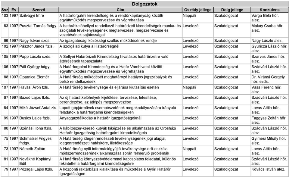 Levelező Szakdolgozat Makay Csaba hőr. 66 1997 Nagy István Az igazgatósági közösségi szállás működésének rendje Levelező Szakdolgozat Nagy László 102 1997 Pásztor János ftzls.