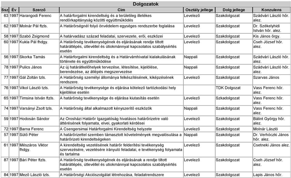 58 1997 Szabó Zsigmond A határvadász század feladatai, szervezete, erői, eszközei Levelező Szakdolgozat Kis János 60 1997 Kukla Pál fhdgy.