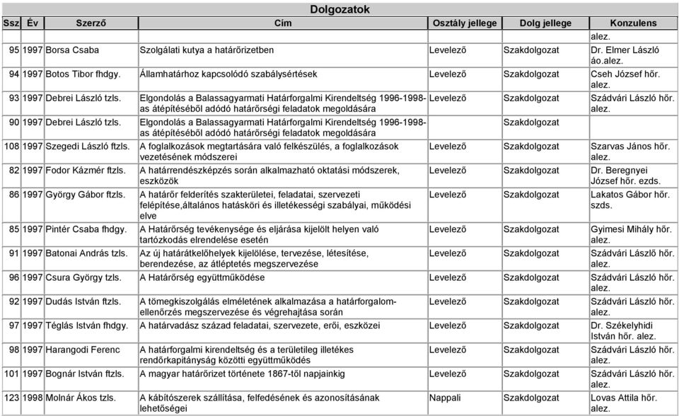 Elgondolás a Balassagyarmati Határforgalmi Kirendeltség 1996-1998- as átépítéséből adódó határőrségi feladatok megoldására 90 1997 Debrei László tzls.