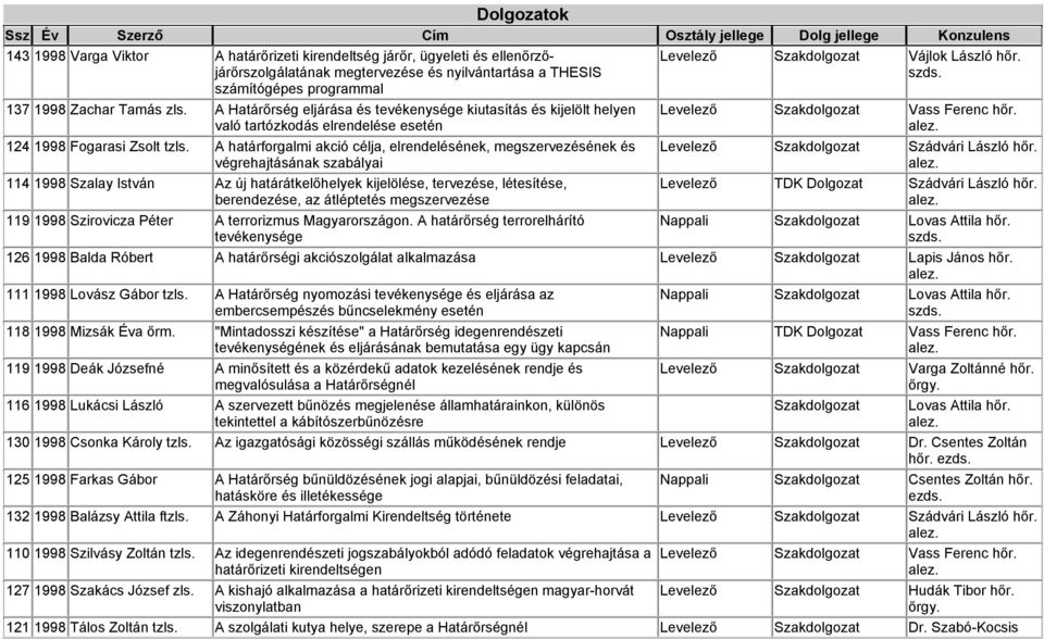 A határforgalmi akció célja, elrendelésének, megszervezésének és végrehajtásának szabályai 114 1998 Szalay István Az új határátkelőhelyek kijelölése, tervezése, létesítése, berendezése, az átléptetés