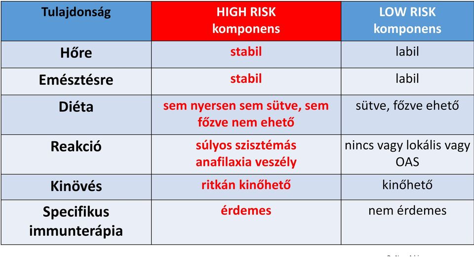 szisztémás anafilaxia veszély sütve, főzve ehető nincsvagy lokális vagy OAS