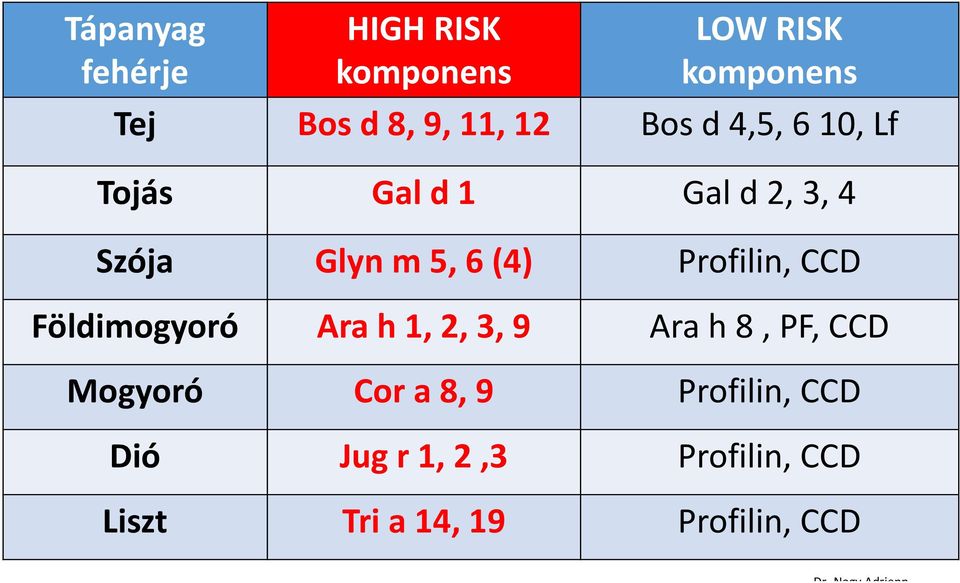 CCD Földimogyoró Ara h 1, 2, 3, 9 Ara h 8, PF, CCD Mogyoró Cor a 8, 9 Profilin,