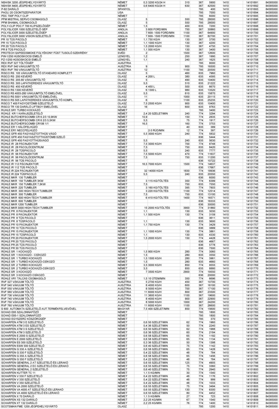 14101696 84385000 PFM SHAMAL CSOMAGOLÓ OLASZ 5 550 795 28000 1410 14101697 84385000 POLY-CLIP PDC F 700 KLIPSZELŐGÉP NÉMET 1,5 400 635 7200 1410 14101698 84385000 POLYSLICER 1000 SZELETELŐ GÉP ANGLIA