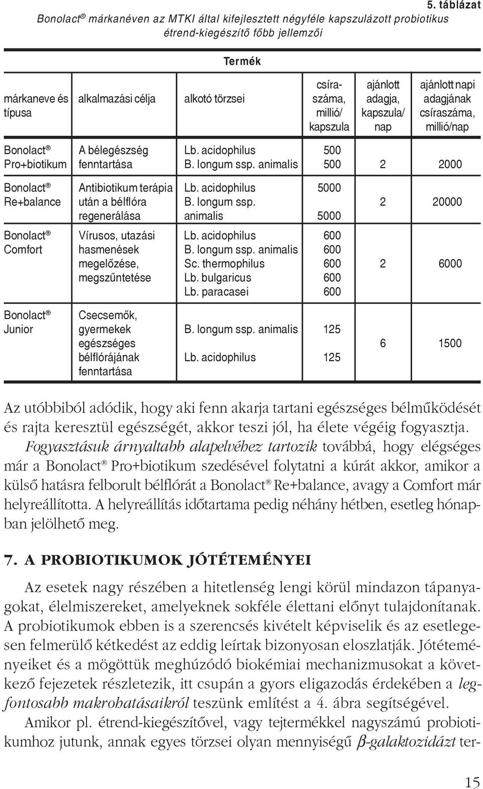 animalis 1500 2 12000 Bonolact Antibiotikum terápia Lb. acidophilus 5000 Re+balance után a bélflóra B. longum ssp. 2 20000 regenerálása animalis 5000 Bonolact Vírusos, utazási Lb.