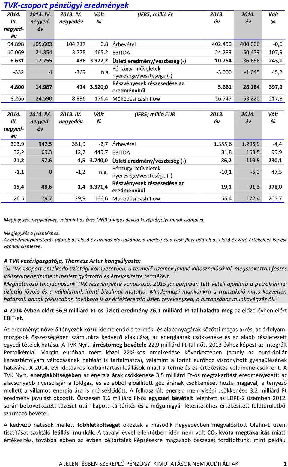 520,0 Részvényesek részesedése az eredményből 5.661 28.184 397,9 8.266 24.590 8.896 176,4 Működési cash flow 16.747 53.220 217,8 2014. III. 2014. IV. 2013. IV. (IFRS) millió EUR 2013.