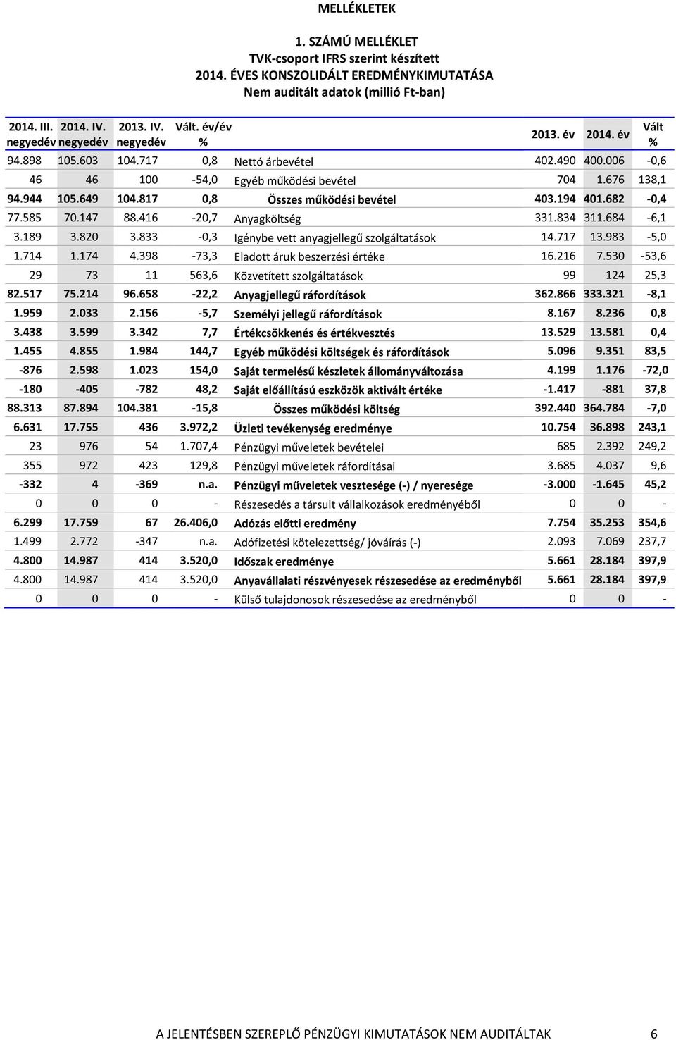 585 70.147 88.416-20,7 Anyagköltség 331.834 311.684-6,1 3.189 3.820 3.833-0,3 Igénybe vett anyagjellegű szolgáltatások 14.717 13.983-5,0 1.714 1.174 4.398-73,3 Eladott áruk beszerzési értéke 16.216 7.