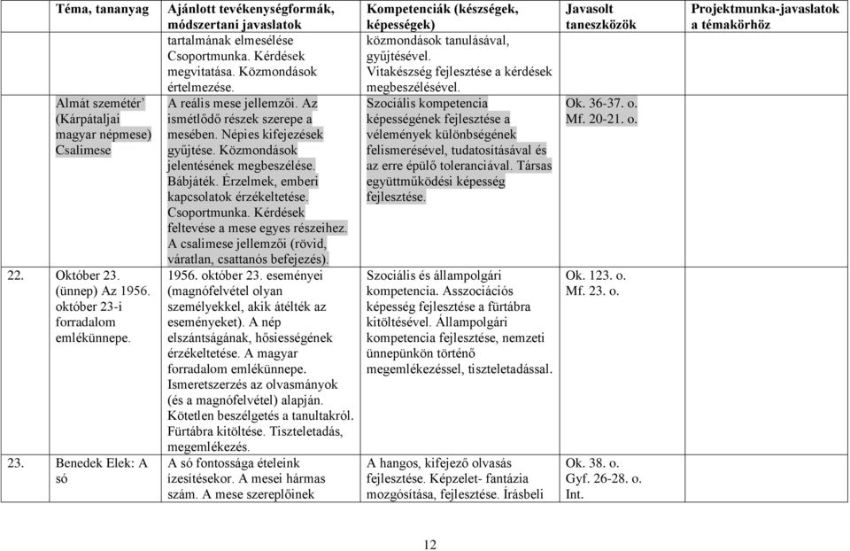 Érzelmek, emberi kapcsolatok érzékeltetése. Csoportmunka. Kérdések feltevése a mese egyes részeihez. A csalimese jellemzői (rövid, váratlan, csattanós befejezés). 1956. október 23.