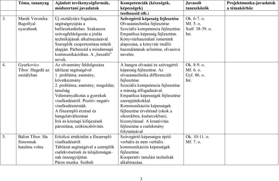 Az olvasmány feldolgozása táblázat segítségével. 1. probléma; esemény; következmény 2. probléma; esemény; megoldás; tanulság Véleményalkotás a gyerekek viselkedéséről.