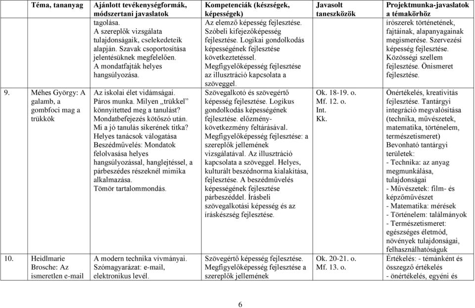 Mi a jó tanulás sikerének titka? Helyes tanácsok válogatása Beszédművelés: Mondatok felolvasása helyes hangsúlyozással, hanglejtéssel, a párbeszédes részeknél mimika alkalmazása. Tömör tartalommondás.