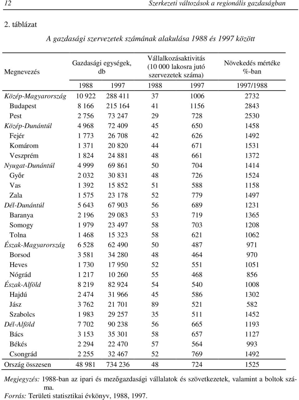 1997 1988 1997 1997/1988 Közép-Magyarország 10 922 288 411 37 1006 2732 Budapest 8 166 215 164 41 1156 2843 Pest 2 756 73 247 29 728 2530 Közép-Dunántúl 4 968 72 409 45 650 1458 Fejér 1 773 26 708 42
