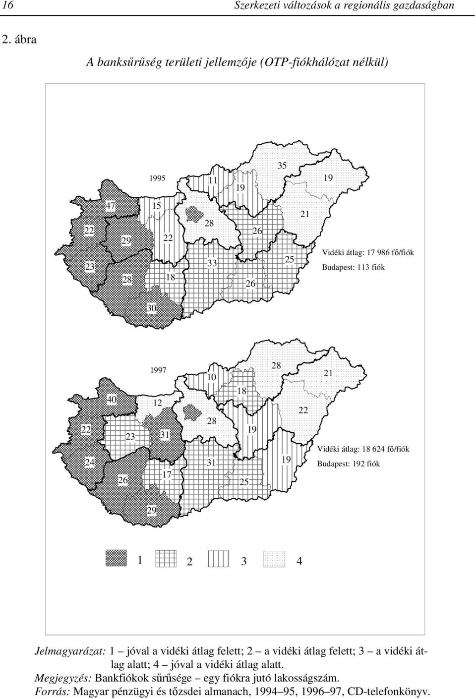 Budapest: 113 fiók 30 22 24 1997 40 12 23 31 26 17 10 28 31 18 19 25 28 19 22 21 Vidéki átlag: 18 624 fı/fiók Budapest: 192 fiók 29 1 2 3 4