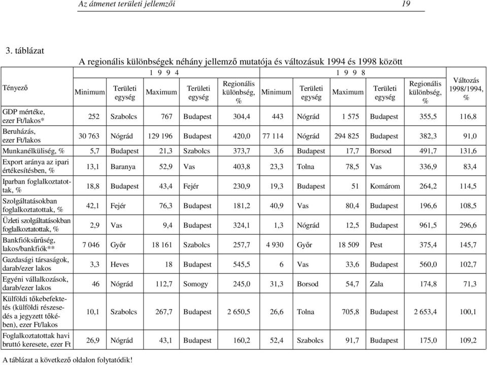 Területi egység Maximum Területi egység Regionális különbség, % Változás 1998/1994, % GDP mértéke, ezer Ft/lakos* 252 Szabolcs 767 Budapest 304,4 443 Nógrád 1 575 Budapest 355,5 116,8 Beruházás, ezer
