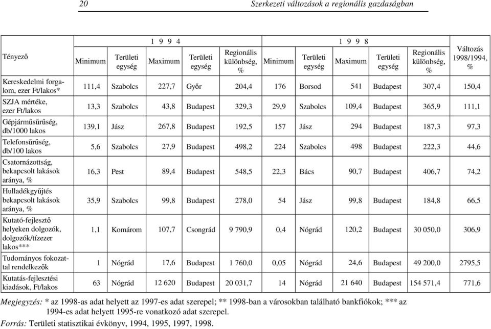 Kutatás-fejlesztési kiadások, Ft/lakos Minimum Területi egység 1 9 9 4 1 9 9 8 Maximum Területi egység Regionális különbség, % Minimum Területi egység Maximum Területi egység Regionális különbség, %