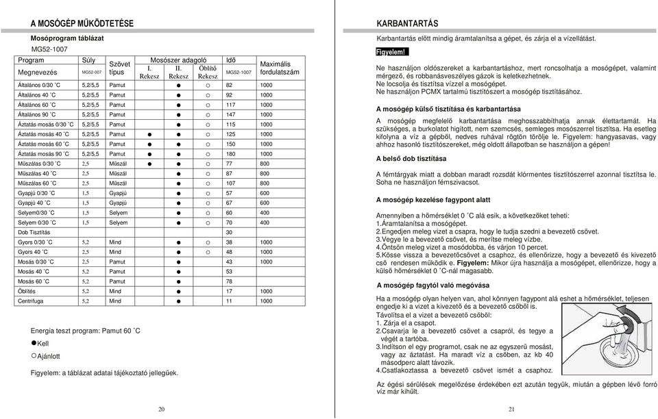 Rekesz Öblítı Rekesz MG52-1007 Általános 0/30 C 5,2/5,5 Pamut 82 1000 Általános 40 C 5,2/5,5 Pamut 92 1000 Általános 60 C 5,2/5,5 Pamut 117 1000 Általános 90 C 5,2/5,5 Pamut 147 1000 Áztatás mosás