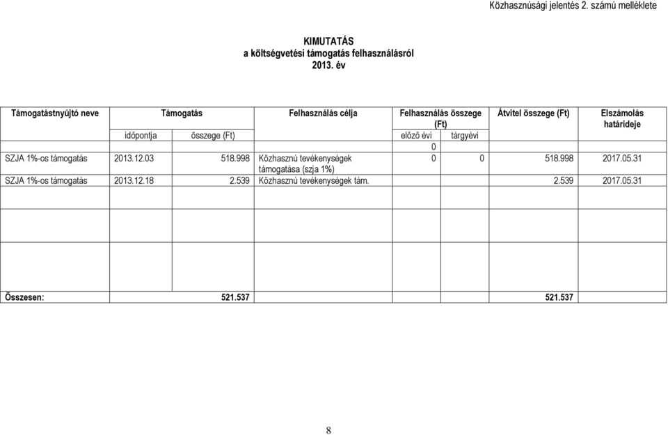 határideje időpontja összege (Ft) előző évi tárgyévi 0 SZJA 1%-os támogatás 2013.12.03 518.