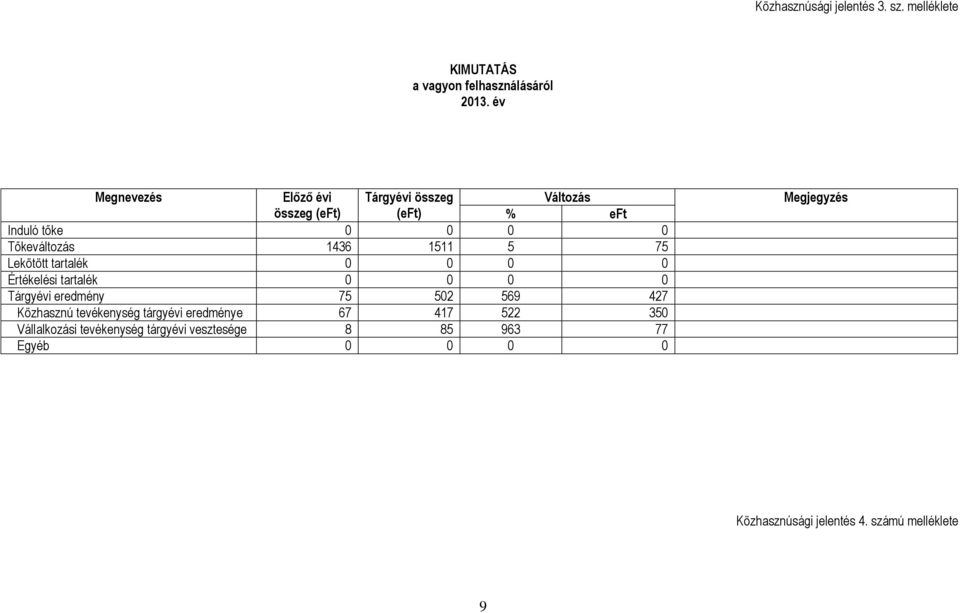 75 Lekötött tartalék 0 0 0 0 Értékelési tartalék 0 0 0 0 Tárgyévi eredmény 75 502 569 427 Közhasznú tevékenység