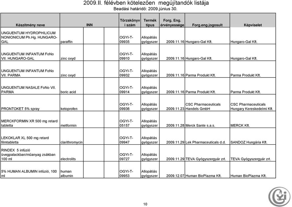 11.28 Merck Sante s.a.s. MERCK LEKOKLAR XL 500 mg retard filmtabletta clarithromycin 09947 2009.11.29 Lek Pharmaceuticals d.d. SANDOZ Hungária RINDEX 5 infúzió üvegpalackban/műanyag zsákban 100 ml electrolits 09727 2009.