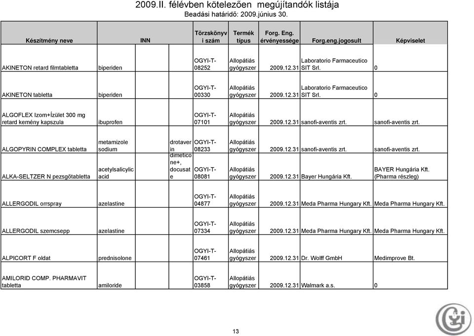 12.31 Meda Pharma Hungary Meda Pharma Hungary ALLERGODIL szemcsepp azelastine 07334 2009.12.31 Meda Pharma Hungary Meda Pharma Hungary ALPICORT F oldat prednisolone 07461 2009.12.31 Dr.