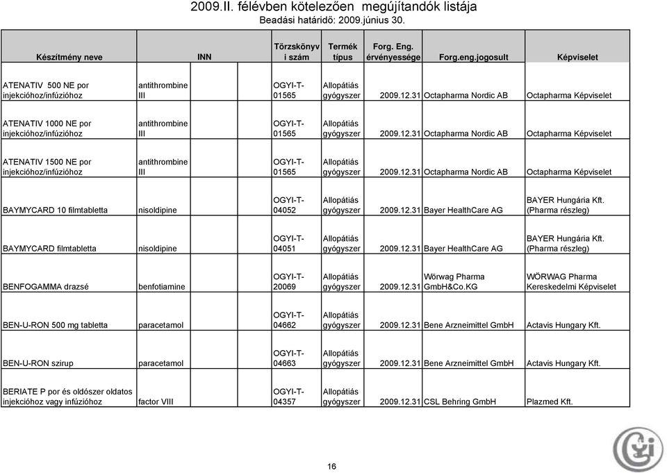 12.31 Bayer HealthCare AG BAYER Hungária (Pharma részleg) BENFOGAMMA drazsé benfotiamine 20069 Wörwag Pharma 2009.12.31 GmbH&Co.